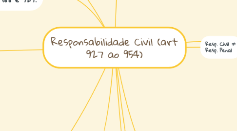 Mind Map: Responsabilidade Civil (art 927 ao 954)