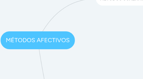 Mind Map: MÉTODOS AFECTIVOS