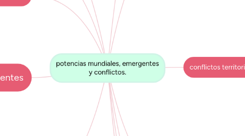 Mind Map: potencias mundiales, emergentes y conflictos.