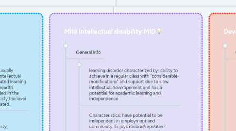 Mind Map: (e) Module 10.1 - Julia Liu Exceptionality- Intellectual 🧠Webquest🧠