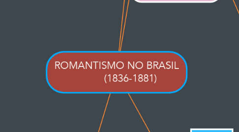 Mind Map: ROMANTISMO NO BRASIL           (1836-1881)
