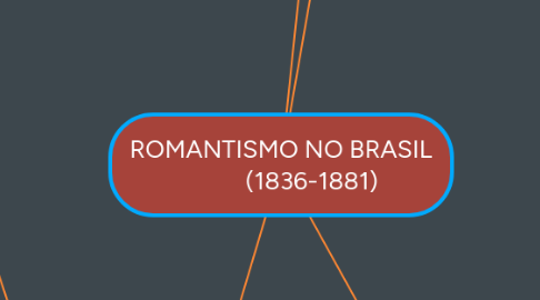 Mind Map: ROMANTISMO NO BRASIL (1836-1881)