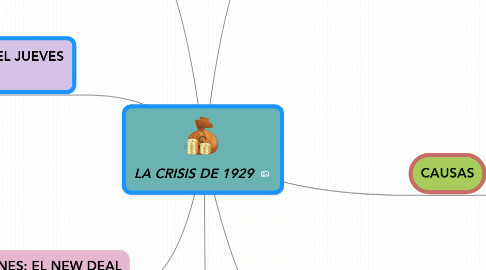 Mind Map: LA CRISIS DE 1929