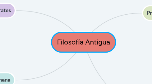 Mind Map: Filosofía Antigua