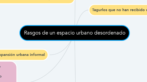 Mind Map: Rasgos de un espacio urbano desordenado