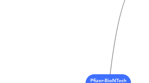 Mind Map: Pfizer-BioNTech Risk-Benefit Tree