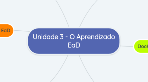 Mind Map: Unidade 3 - O Aprendizado EaD