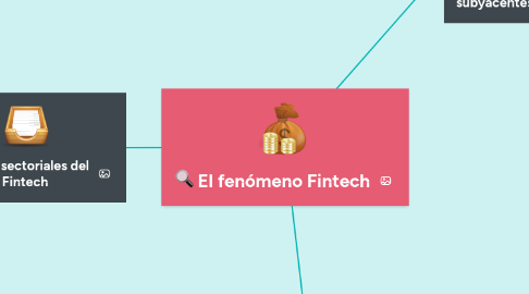 Mind Map: El fenómeno Fintech