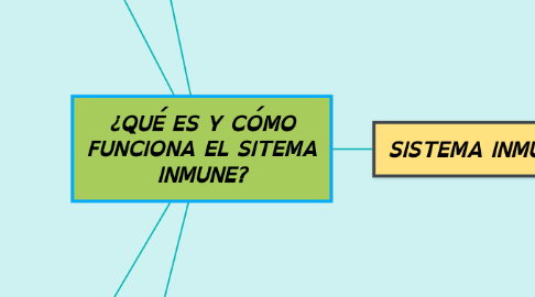 Mind Map: ¿QUÉ ES Y CÓMO FUNCIONA EL SITEMA INMUNE?