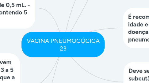 Mind Map: VACINA PNEUMOCÓCICA 23