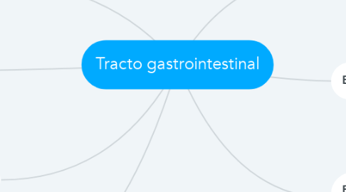 Mind Map: Tracto gastrointestinal