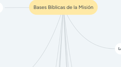 Mind Map: Bases Bíblicas de la Misión