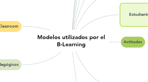 Mind Map: Modelos utilizados por el B-Learning