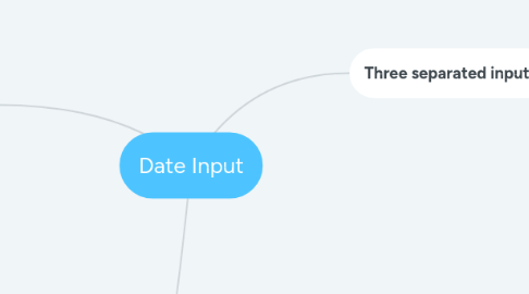 Mind Map: Date Input