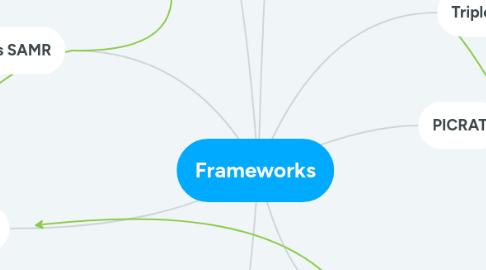 Mind Map: Frameworks