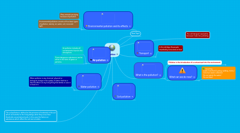 Mind Map: Pollution