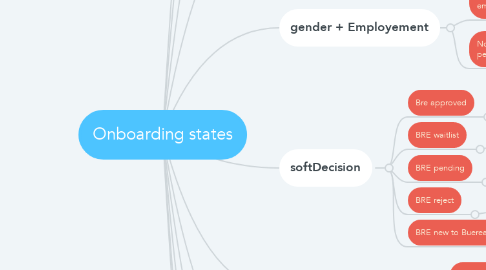 Mind Map: Onboarding states