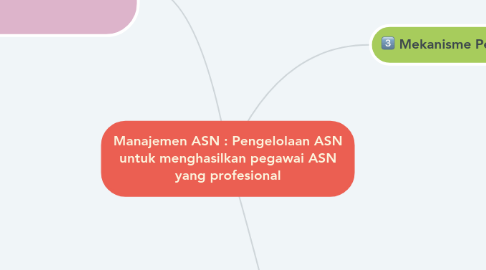 Mind Map: Manajemen ASN : Pengelolaan ASN untuk menghasilkan pegawai ASN yang profesional