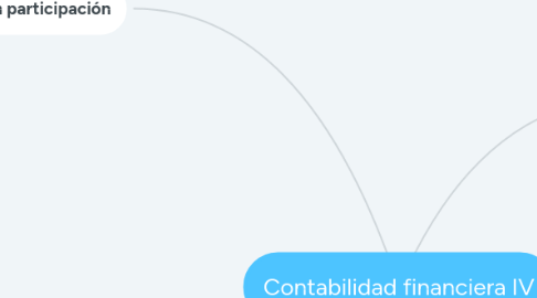 Mind Map: Contabilidad financiera IV