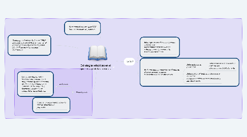 Mind Map: Estrategias efectivas en el aprendizaje de las ciencias.