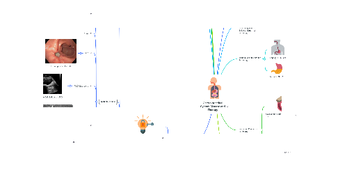 Mind Map: Gastrointestinal System Disease and Therapy