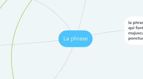 Mind Map: La phrase
