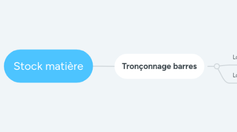 Mind Map: Stock matière