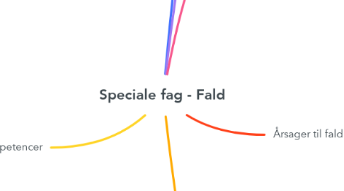 Mind Map: Speciale fag - Fald