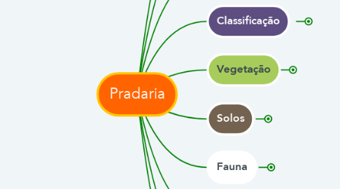 Mind Map: Pradaria