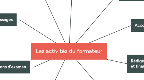 Mind Map: Les activités du formateur