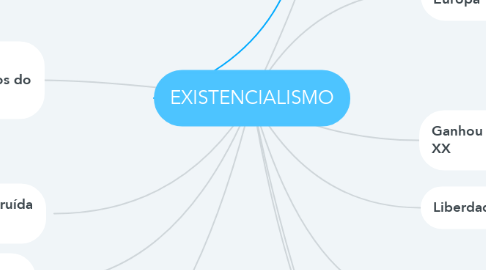 Mind Map: EXISTENCIALISMO