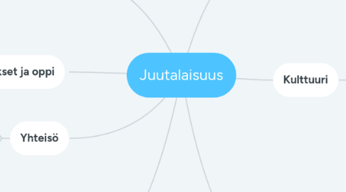 Mind Map: Juutalaisuus