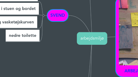 Mind Map: arbejdsmiljø