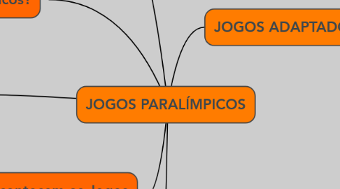 Mind Map: JOGOS PARALÍMPICOS