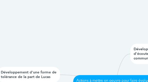 Mind Map: Actions à mettre en oeuvre pour faire évoluer la situation