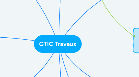 Mind Map: GTIC Travaux