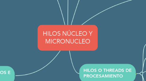 Mind Map: HILOS NÚCLEO Y MICRONUCLEO