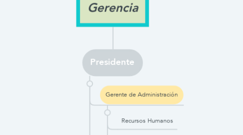Mind Map: Gerencia