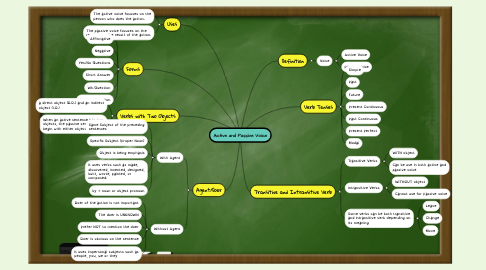 Mind Map: Active and Passive Voice