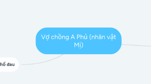 Mind Map: Vợ chồng A Phủ (nhân vật Mị)