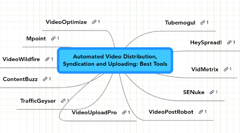 Mind Map: Automated Video Distribution, Syndication and Uploading: Best Tools