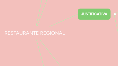 Mind Map: RESTAURANTE REGIONAL