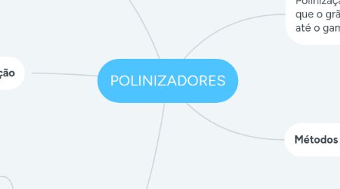 Mind Map: POLINIZADORES