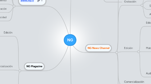 Mind Map: NG