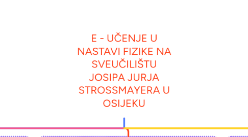 Mind Map: E - UČENJE U NASTAVI FIZIKE NA SVEUČILIŠTU JOSIPA JURJA STROSSMAYERA U OSIJEKU