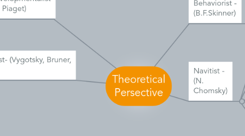 Mind Map: Theoretical Persective