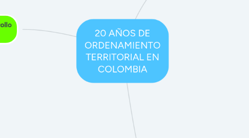 Mind Map: 20 AÑOS DE ORDENAMIENTO TERRITORIAL EN COLOMBIA