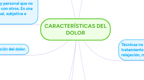 Mind Map: CARACTERÍSTICAS DEL DOLOR