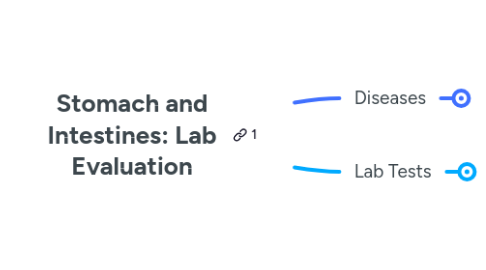 Mind Map: Stomach and Intestines: Lab Evaluation