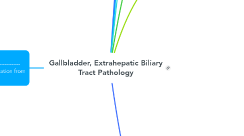 Mind Map: Gallbladder, Extrahepatic Biliary Tract Pathology